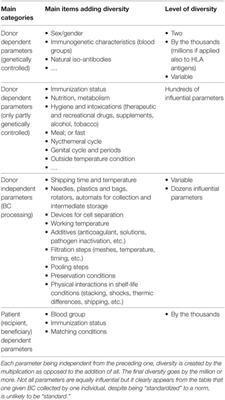 Blood and Blood Components: From Similarities to Differences